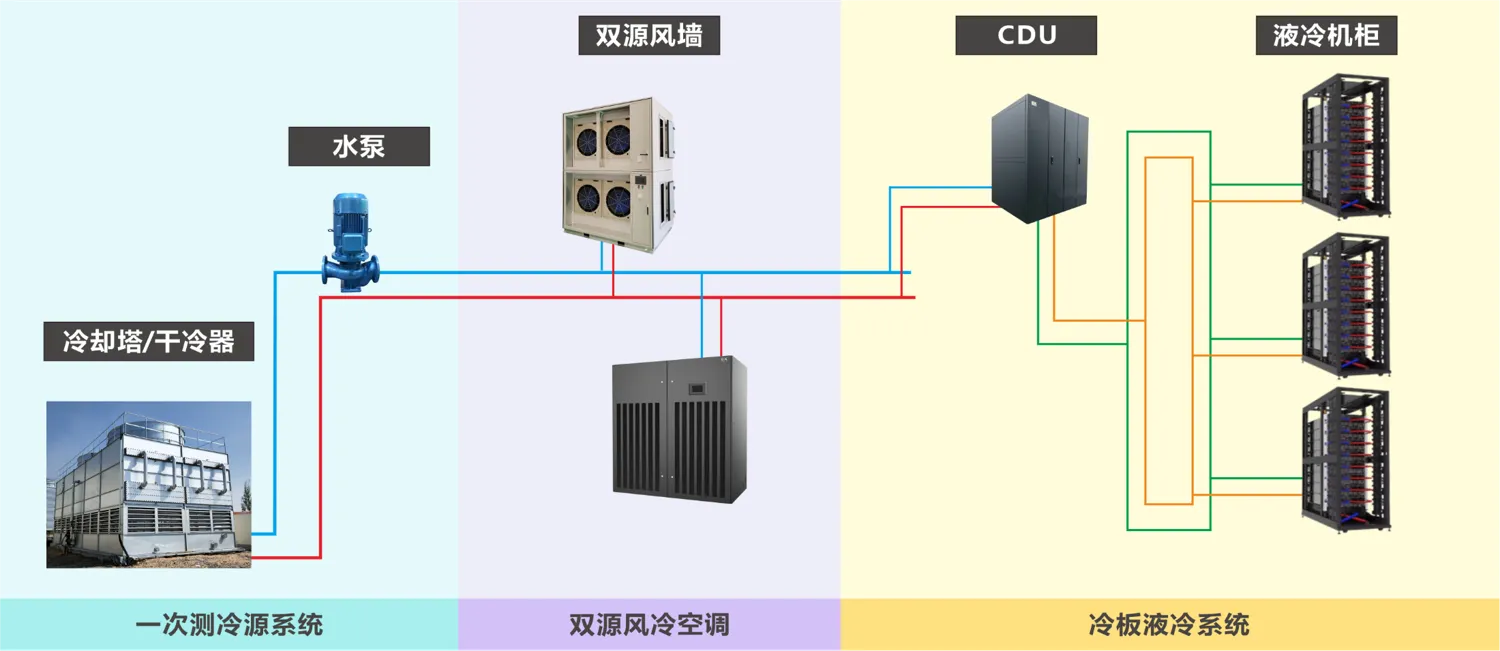 双冷源空调+冷板液冷.png 双冷源空调+冷板液冷.png