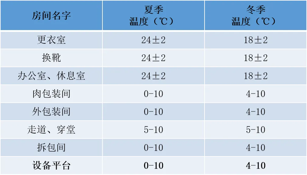 山东食品企业-室内温度参数设计.png 山东食品企业-室内温度参数设计.png